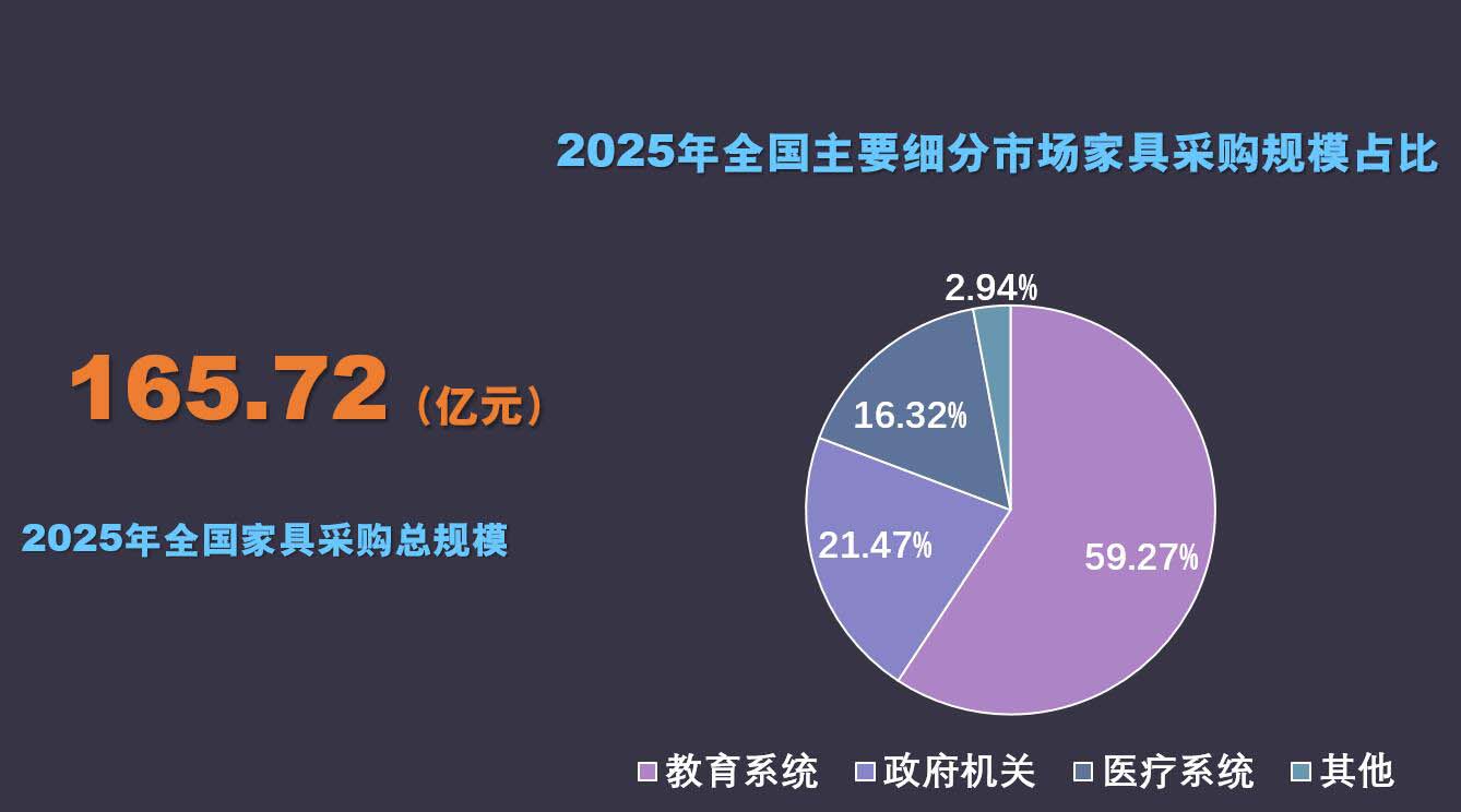 独家数据：2025全国家具采购超百亿！广东、浙江领跑